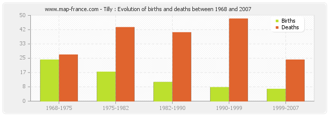 Tilly : Evolution of births and deaths between 1968 and 2007