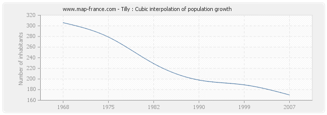 Tilly : Cubic interpolation of population growth