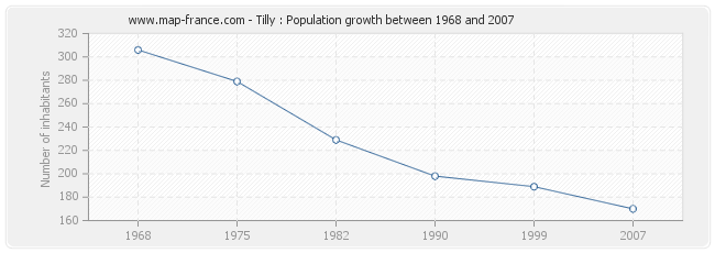 Population Tilly