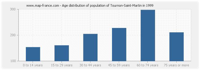 Age distribution of population of Tournon-Saint-Martin in 1999