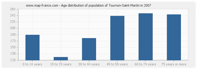 Age distribution of population of Tournon-Saint-Martin in 2007