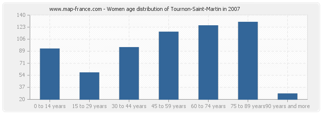 Women age distribution of Tournon-Saint-Martin in 2007