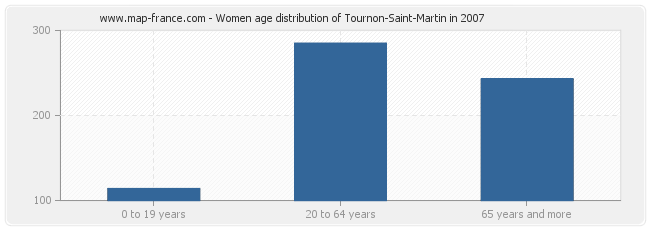 Women age distribution of Tournon-Saint-Martin in 2007