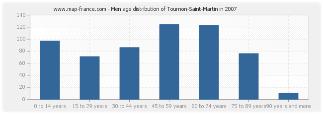 Men age distribution of Tournon-Saint-Martin in 2007