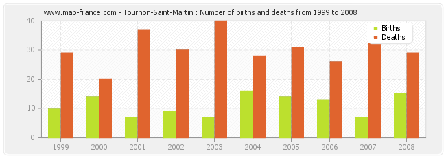 Tournon-Saint-Martin : Number of births and deaths from 1999 to 2008
