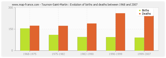 Tournon-Saint-Martin : Evolution of births and deaths between 1968 and 2007