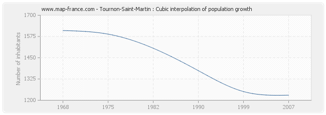 Tournon-Saint-Martin : Cubic interpolation of population growth