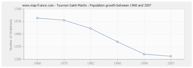 Population Tournon-Saint-Martin