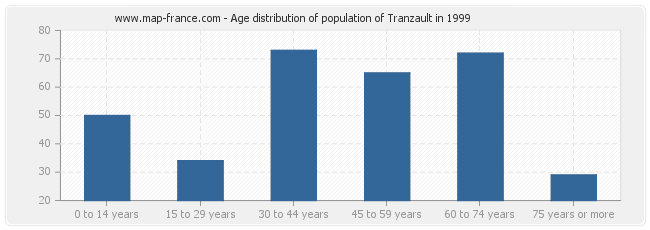 Age distribution of population of Tranzault in 1999