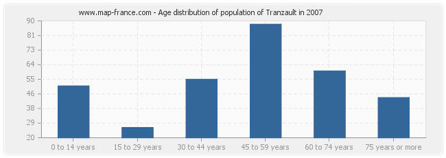 Age distribution of population of Tranzault in 2007