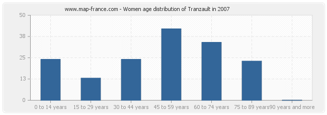 Women age distribution of Tranzault in 2007
