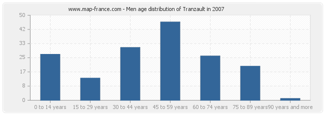 Men age distribution of Tranzault in 2007