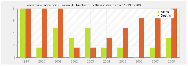 Tranzault : Number of births and deaths from 1999 to 2008