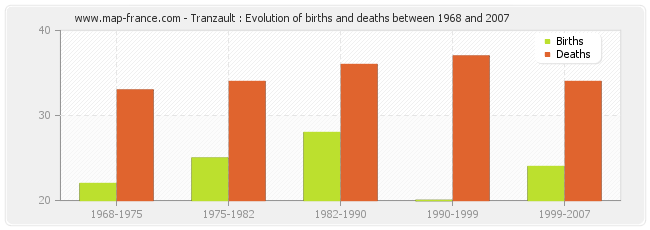 Tranzault : Evolution of births and deaths between 1968 and 2007