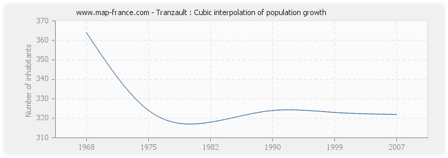 Tranzault : Cubic interpolation of population growth