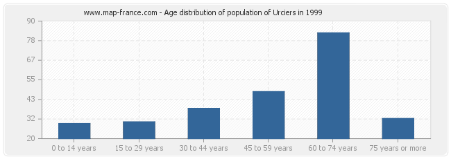 Age distribution of population of Urciers in 1999
