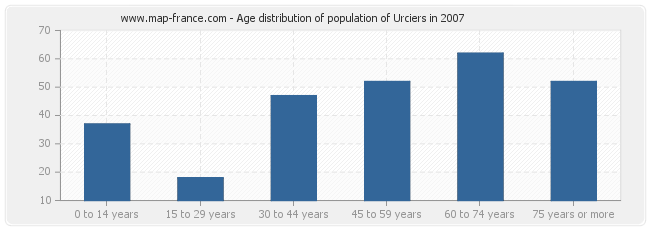Age distribution of population of Urciers in 2007