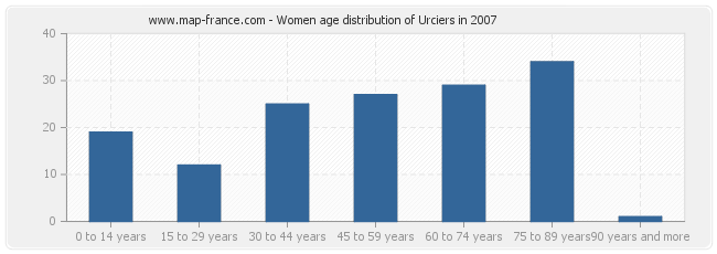 Women age distribution of Urciers in 2007