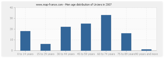Men age distribution of Urciers in 2007