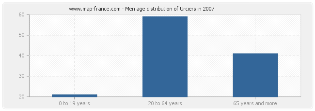 Men age distribution of Urciers in 2007