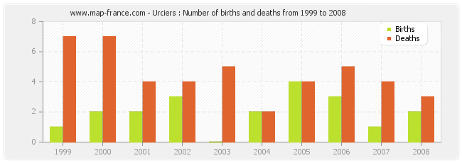 Urciers : Number of births and deaths from 1999 to 2008