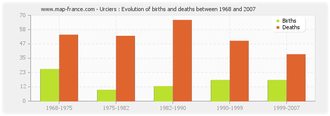 Urciers : Evolution of births and deaths between 1968 and 2007