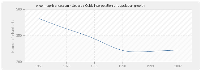 Urciers : Cubic interpolation of population growth