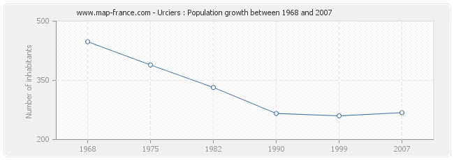 Population Urciers