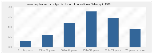 Age distribution of population of Valençay in 1999