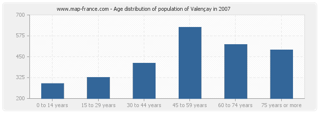 Age distribution of population of Valençay in 2007