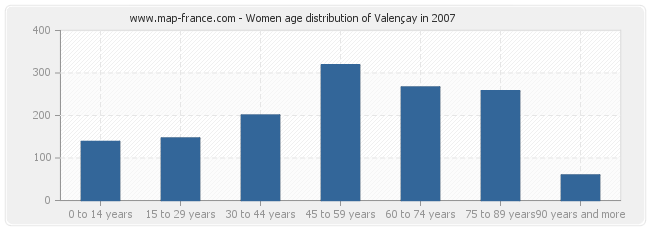 Women age distribution of Valençay in 2007
