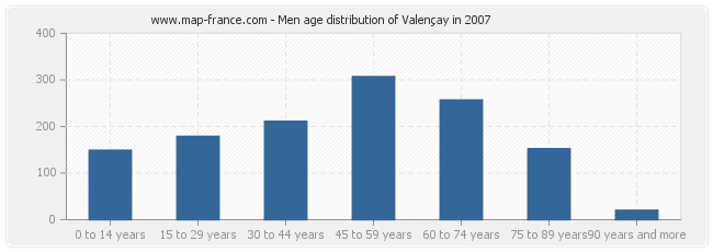Men age distribution of Valençay in 2007