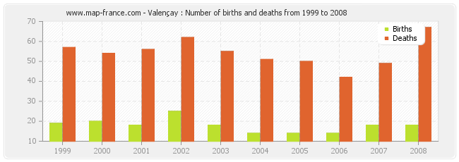 Valençay : Number of births and deaths from 1999 to 2008