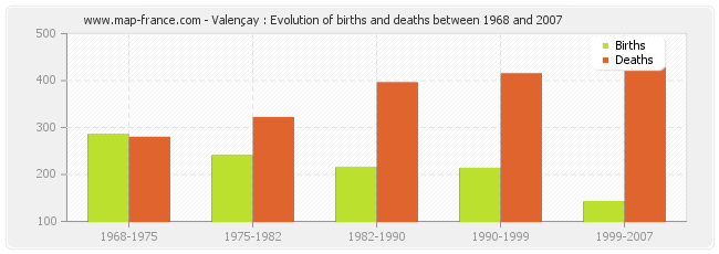 Valençay : Evolution of births and deaths between 1968 and 2007