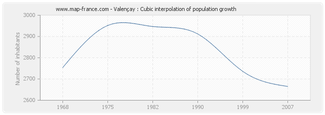 Valençay : Cubic interpolation of population growth
