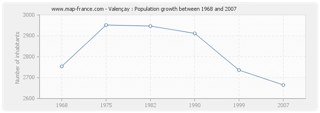 Population Valençay