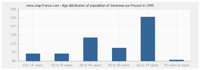 Age distribution of population of Varennes-sur-Fouzon in 1999