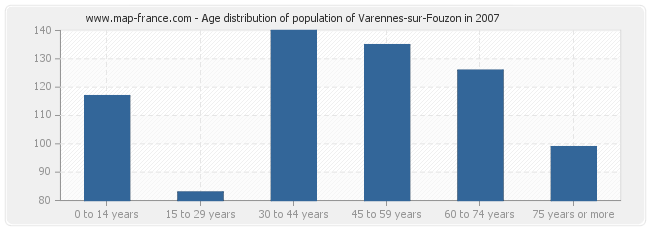 Age distribution of population of Varennes-sur-Fouzon in 2007