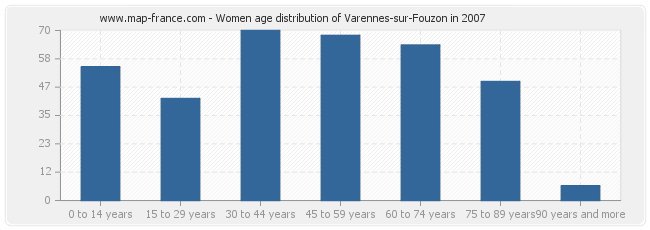 Women age distribution of Varennes-sur-Fouzon in 2007