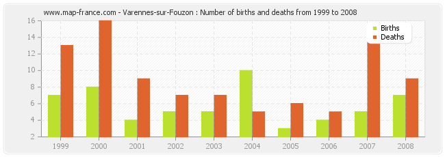 Varennes-sur-Fouzon : Number of births and deaths from 1999 to 2008