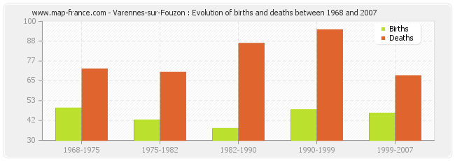Varennes-sur-Fouzon : Evolution of births and deaths between 1968 and 2007