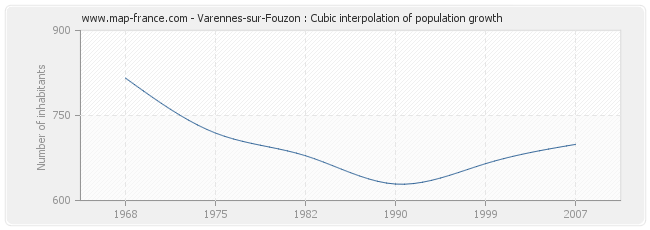 Varennes-sur-Fouzon : Cubic interpolation of population growth