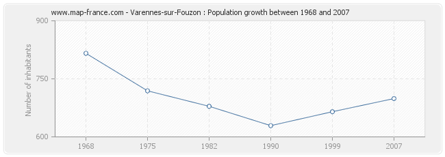 Population Varennes-sur-Fouzon