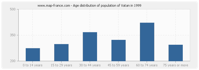 Age distribution of population of Vatan in 1999