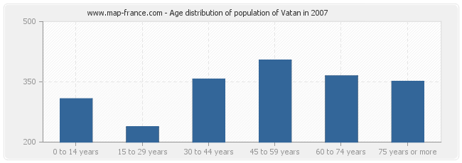 Age distribution of population of Vatan in 2007