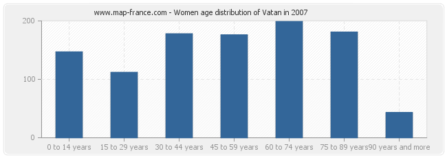 Women age distribution of Vatan in 2007