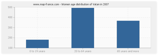 Women age distribution of Vatan in 2007