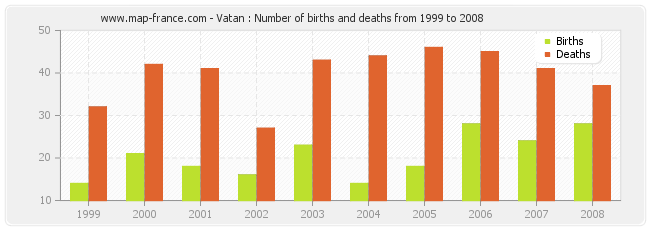 Vatan : Number of births and deaths from 1999 to 2008