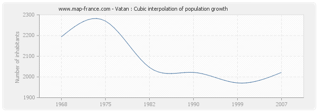 Vatan : Cubic interpolation of population growth