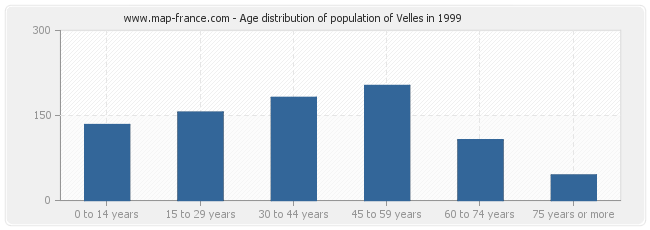 Age distribution of population of Velles in 1999